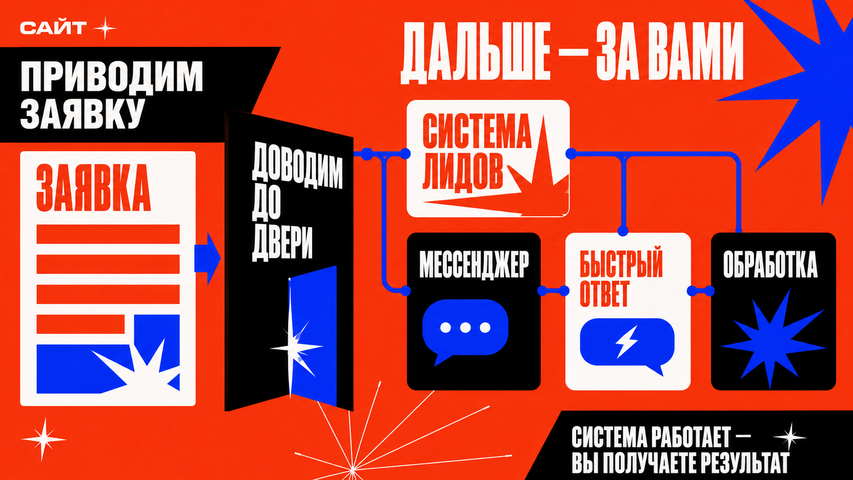 Editorial brutalist-композиция: форма заявки переходит в систему обработки лида, мессенджер, CRM и ответ менеджера, выполнено в стиле PANTELIDI