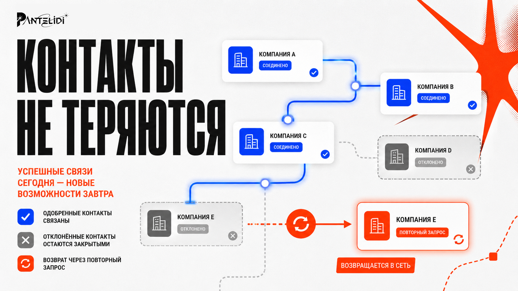 B2B-модуль встреч внутри Telegram-бота: каталог компаний, карточка организации, запрос на связь, согласие и безопасный обмен контактами в стиле PANTELIDI