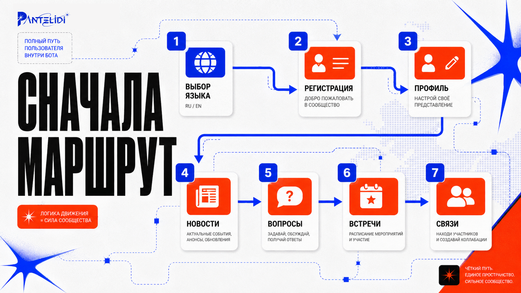 Карта маршрутов Telegram-бота форума с выбором русского и английского языков, регистрацией, профилем, новостями, вопросами спикерам и встречами в стиле PANTELIDI