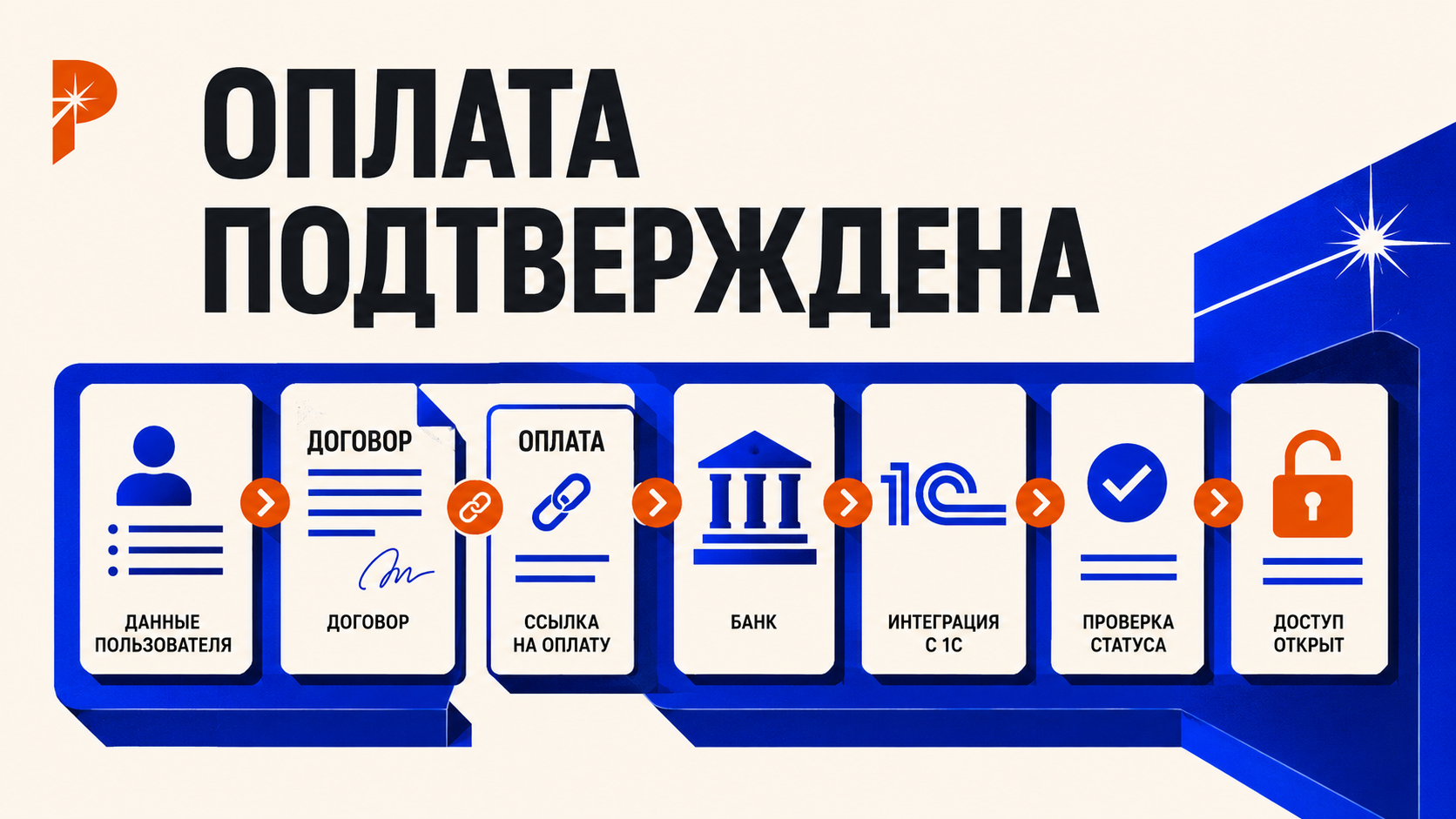 Интеграционная схема RUC LMS в стиле PANTELIDI: пользователь, договор, платёж, 1С, проверка статуса и открытие доступа к курсу