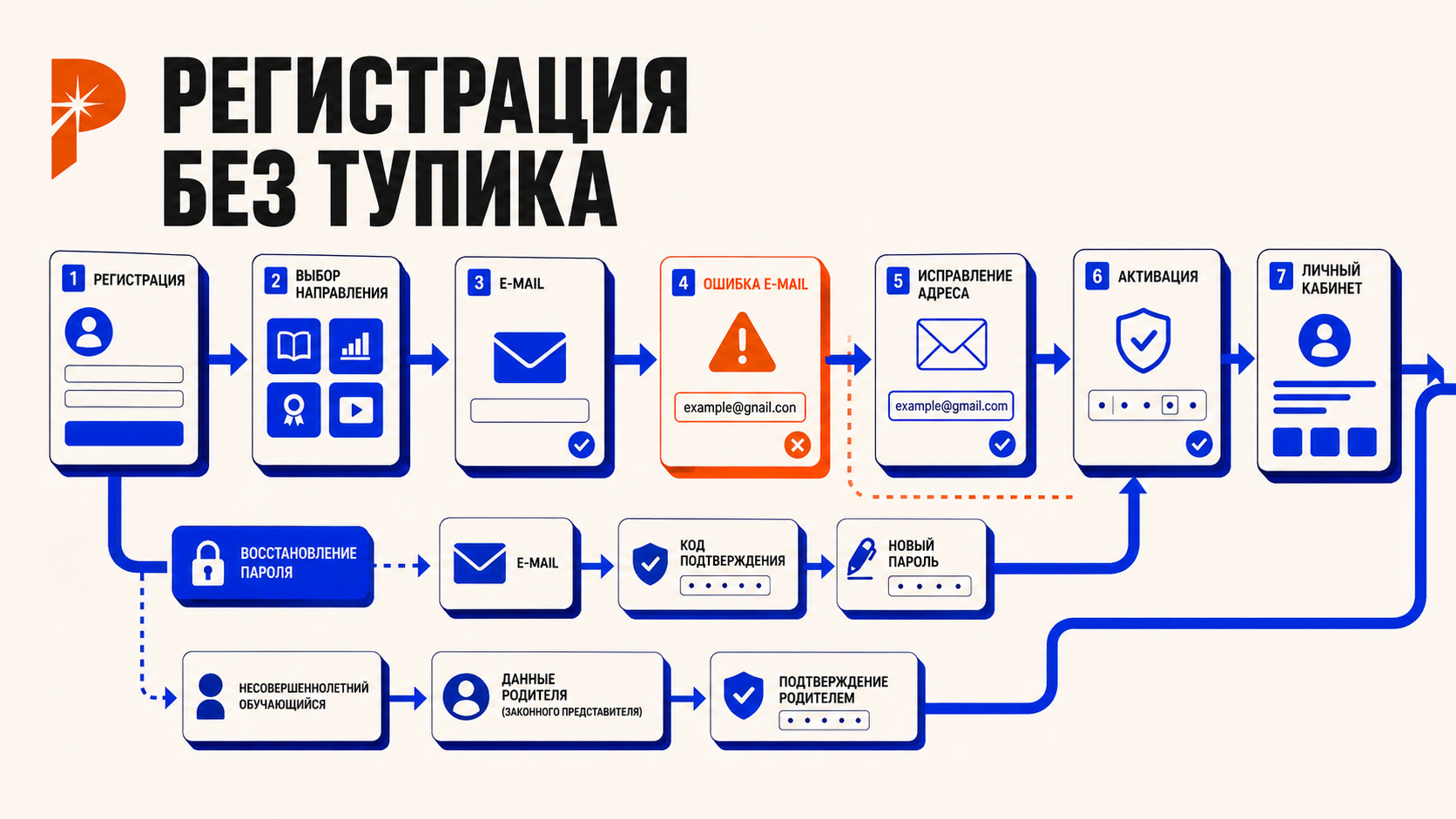 Пошаговый маршрут регистрации RUC LMS в стиле PANTELIDI: выбор филиала, подтверждение email, исправление ошибочного адреса, восстановление пароля и отдельный сценарий для несовершеннолетнего