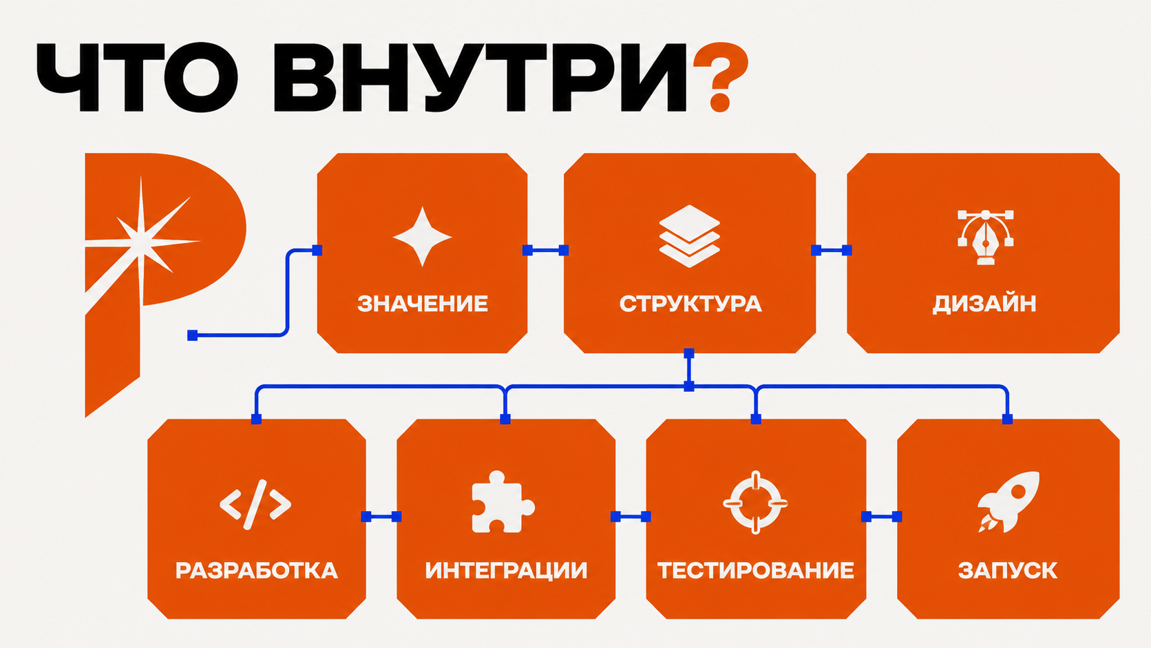 Абстрактная editorial-композиция в стиле PANTELIDI: сайт под ключ разобран на крупные модули — смысл, структура, дизайн, разработка, интеграции, тестирование и запуск; молочный фон, оранжево-красные блоки, electric blue линии и фирменная звезда