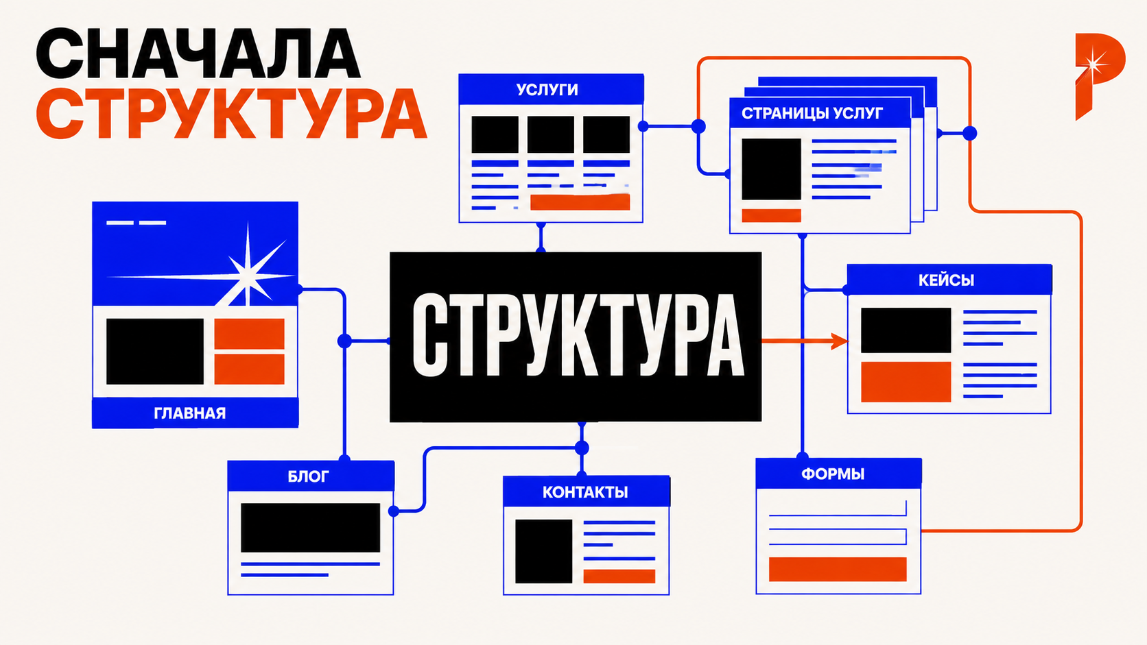 Модульная карта сайта в стиле PANTELIDI: главная, услуги, отдельные страницы услуг, кейсы, блог, контакты, формы и внутренние связи собраны в единую структуру до начала дизайна