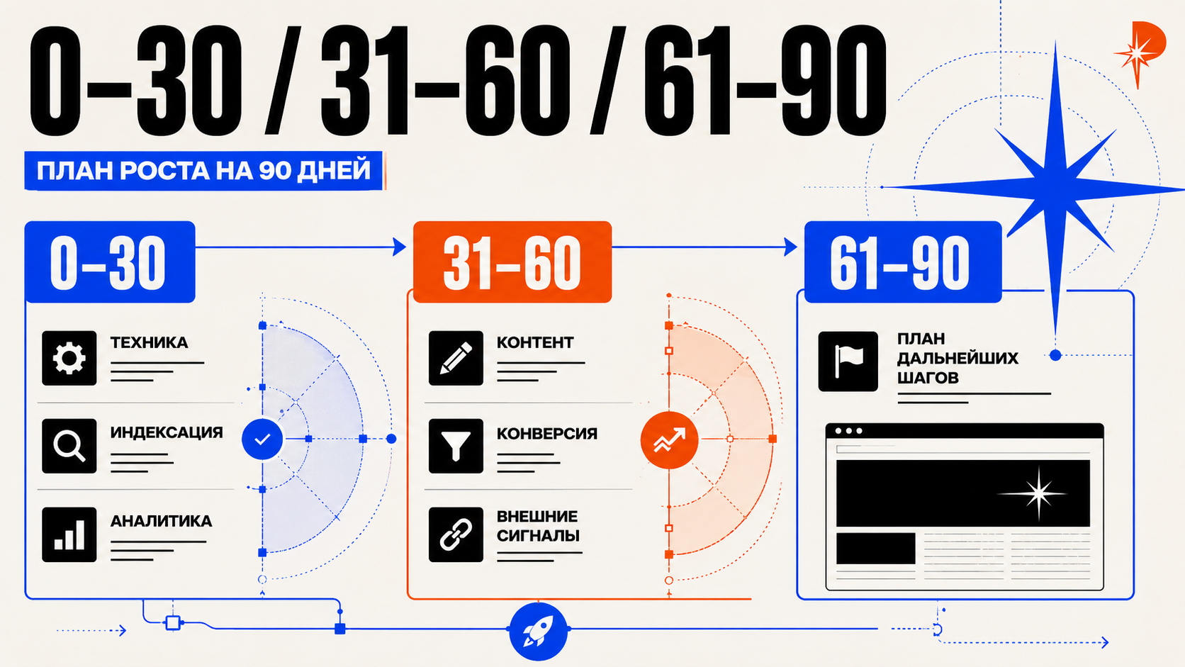 Дорожная карта продвижения нового сайта в стиле PANTELIDI: три этапа 0–30, 31–60 и 61–90 дней показаны как крупные блоки с задачами — техника, индексация, аналитика, контент, конверсия, внешние сигналы и план следующего этапа