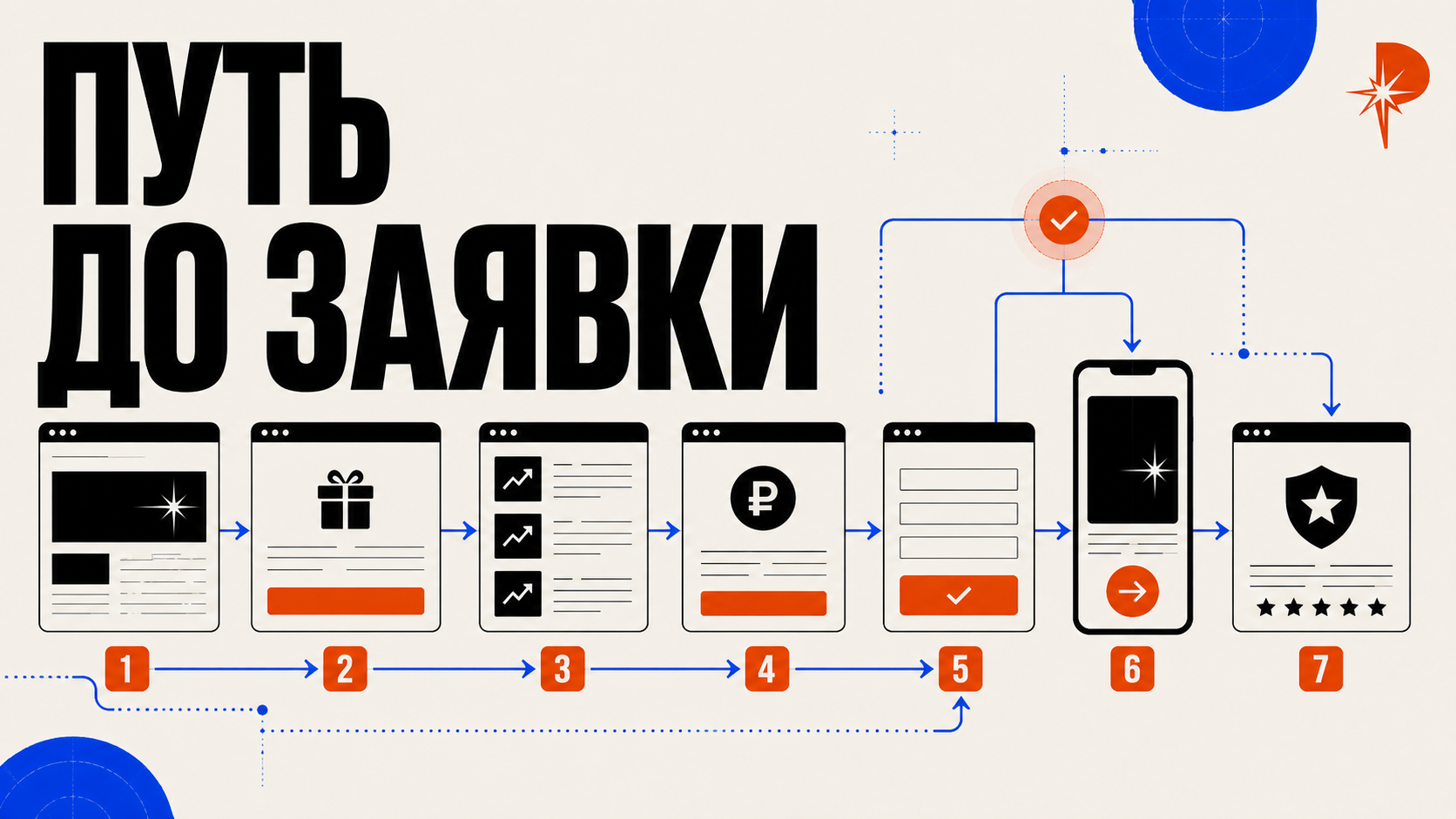 Схема улучшения конверсии нового сайта в стиле PANTELIDI: первый экран, понятный оффер, кейсы, цена, форма заявки, мобильная кнопка и блок доверия соединены в один пользовательский маршрут, оранжево-красные акценты показывают точки принятия решения