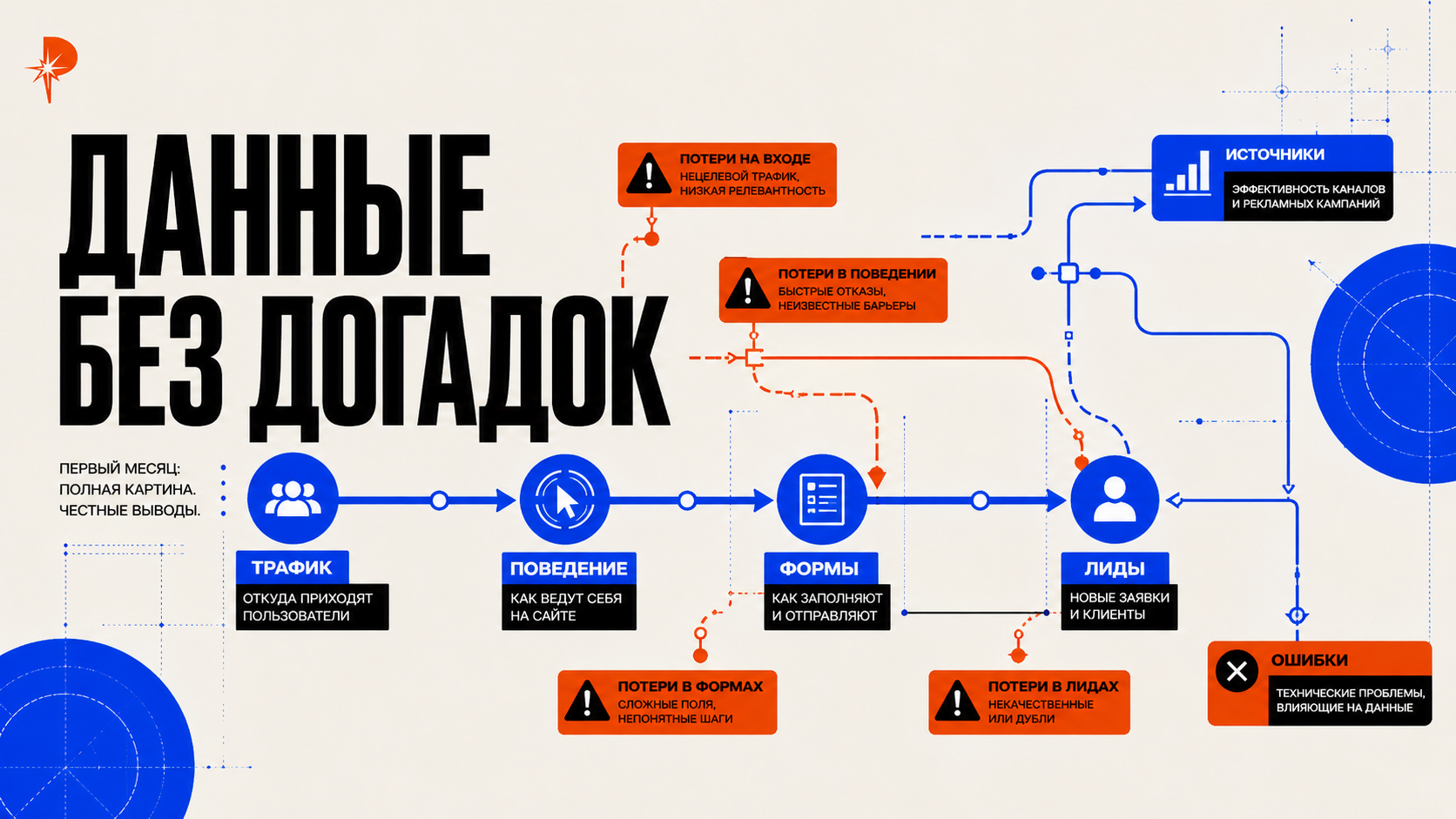 Аналитическая схема первого месяца после запуска сайта в стиле PANTELIDI: крупные блоки трафик, поведение, формы, заявки, источники и ошибки соединены в одну систему, electric blue линии показывают путь пользователя, оранжево-красные маркеры выделяют места потерь