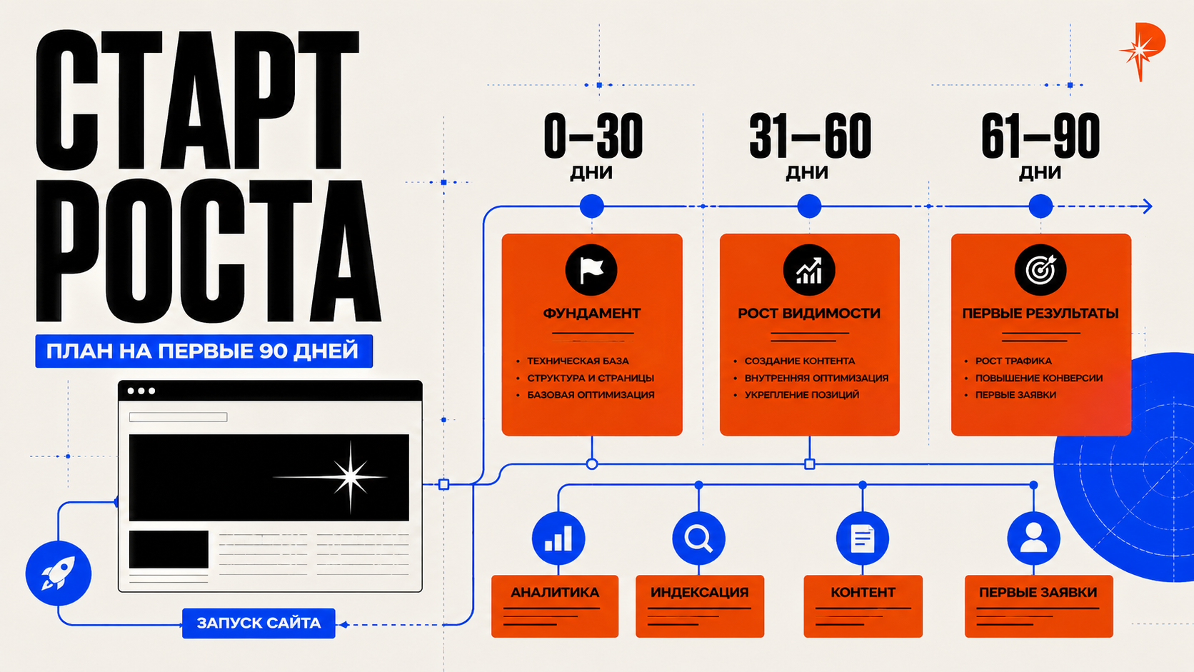 Технический чеклист запуска в стиле PANTELIDI: крупные карточки sitemap.xml, robots.txt, SSL, формы, аналитика, редиректы, 404 и мобильная версия соединены electric blue линиями, оранжево-красные статусы показывают, что нужно проверить в первую неделю после публикации сайта