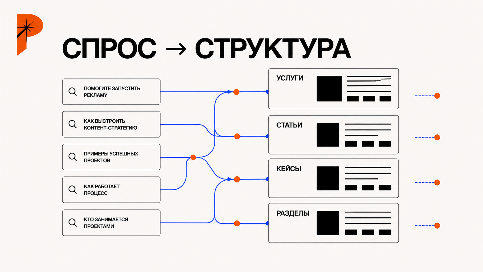 Карта поискового спроса в стиле PANTELIDI: пользовательские запросы из Яндекса и Google превращаются в отдельные страницы услуг, статьи, кейсы и разделы сайта; крупная фраза «СПРОС → СТРУКТУРА», electric blue линии соединяют запросы с посадочными страницами