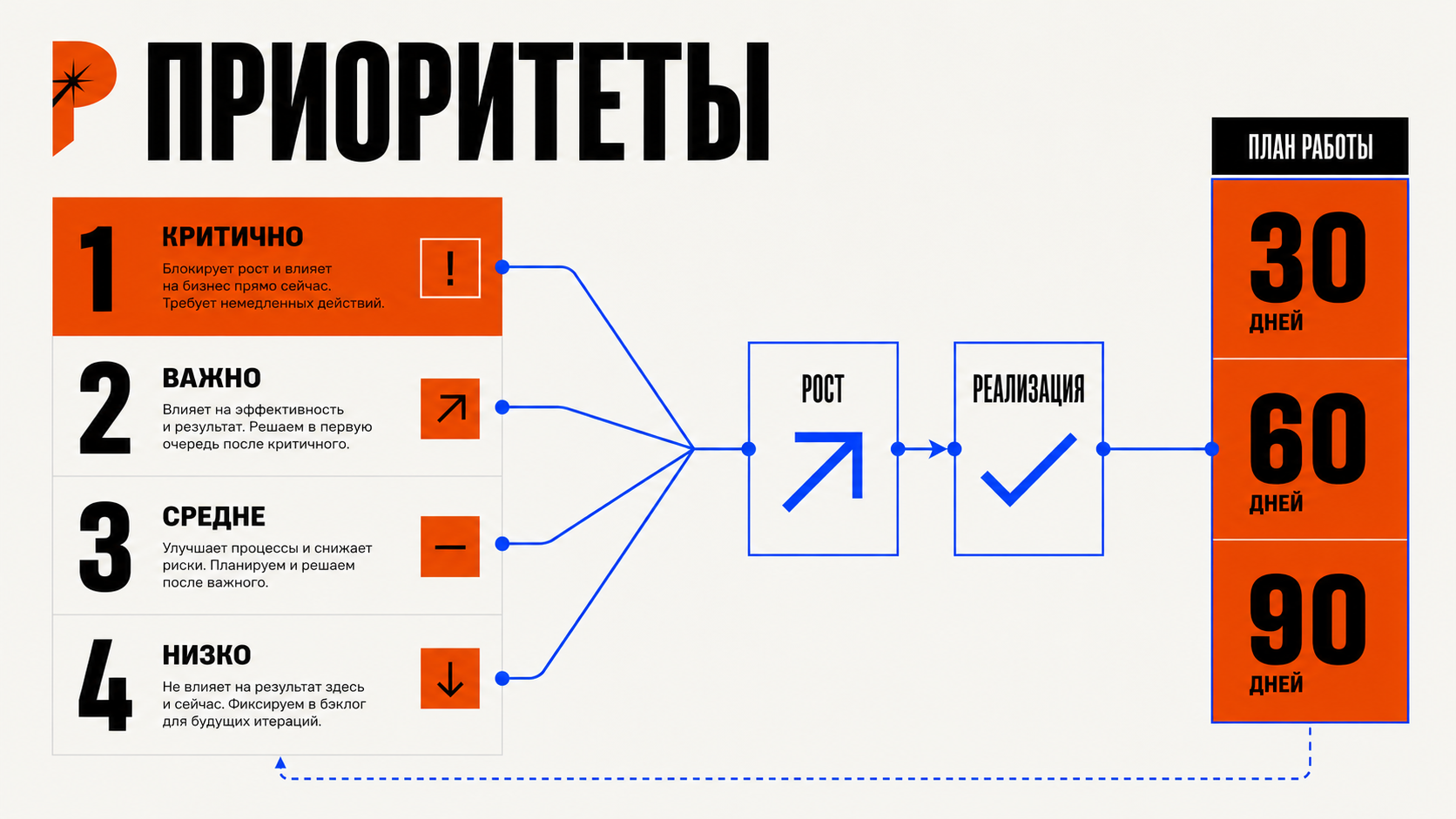 Приоритетная дорожная карта SEO-аудита в стиле PANTELIDI: ошибки сайта разложены на четыре уровня — критично, важно, средне и низко; справа показан план работ на 30, 60 и 90 дней, electric blue линии ведут от проблем к росту