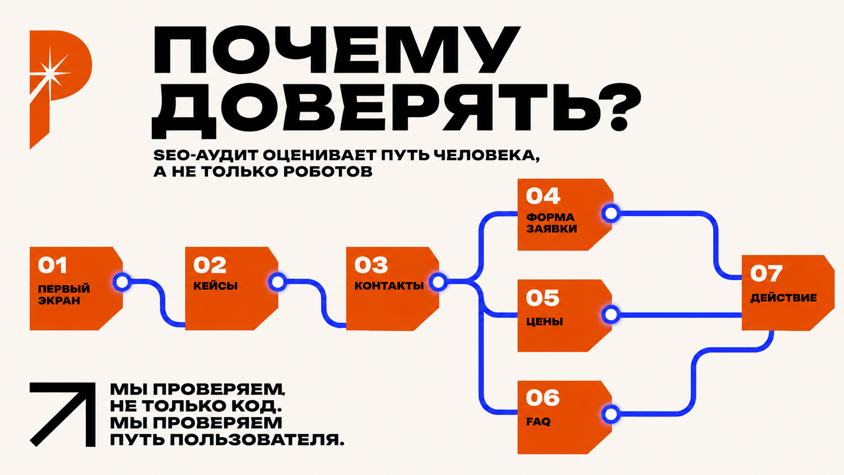 PANTELIDI-композиция о доверии на странице: первый экран, кейсы, контакты, форма заявки, цены, FAQ и кнопка действия соединены в один пользовательский маршрут; рядом крупная фраза «ПОЧЕМУ ДОВЕРЯТЬ?»