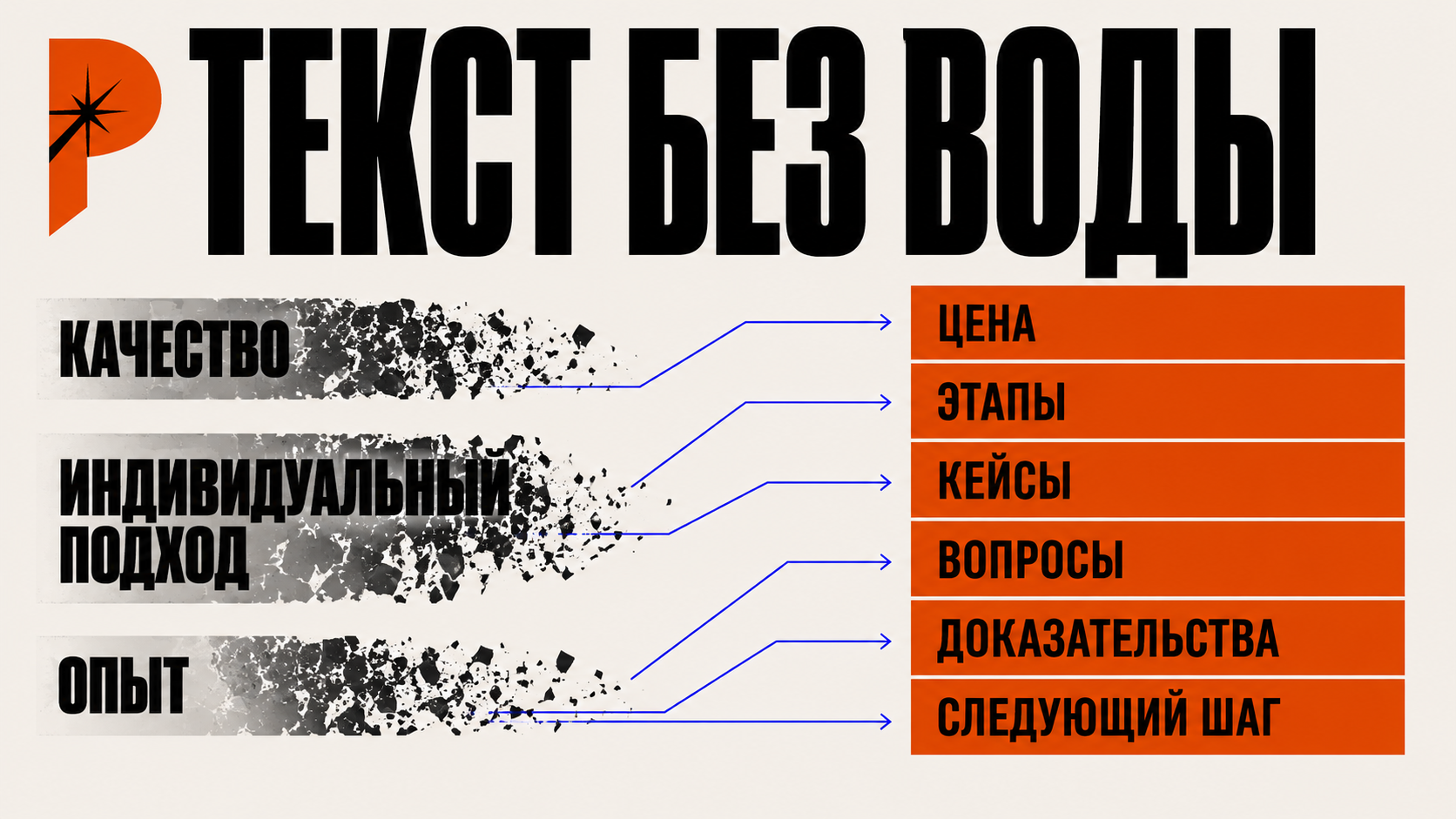 Редакционное изображение в стиле PANTELIDI: пустые фразы «качество», «индивидуальный подход» и «опыт» рассыпаются, а вместо них собираются конкретные блоки страницы — цена, этапы, кейсы, вопросы, доказательства и следующий шаг