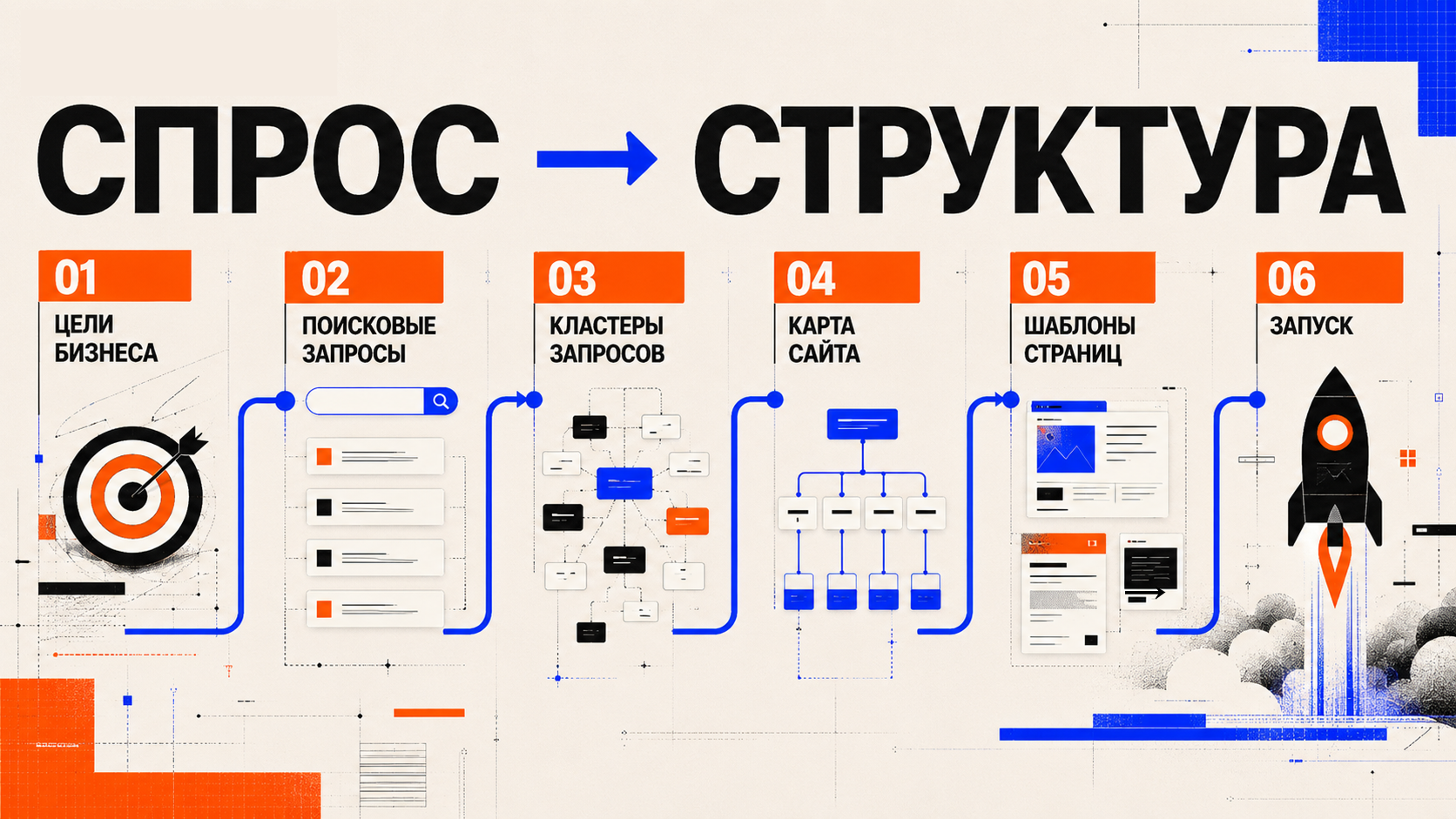 Финальная дорожная карта в стиле PANTELIDI: бизнес-цели, поисковые запросы, кластеризация, карта сайта, шаблоны страниц и запуск соединены в единый последовательный процесс; крупная типографика показывает путь от спроса к архитектуре сайта
