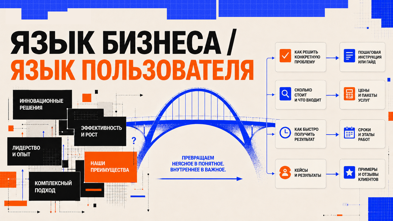 Визуальная схема в стиле PANTELIDI: слева крупные корпоративные формулировки вроде «цифровые решения» и «комплексный подход», справа — конкретные поисковые запросы пользователя, а между ними electric blue мост, превращающий внутренний язык бизнеса в понятные страницы сайта