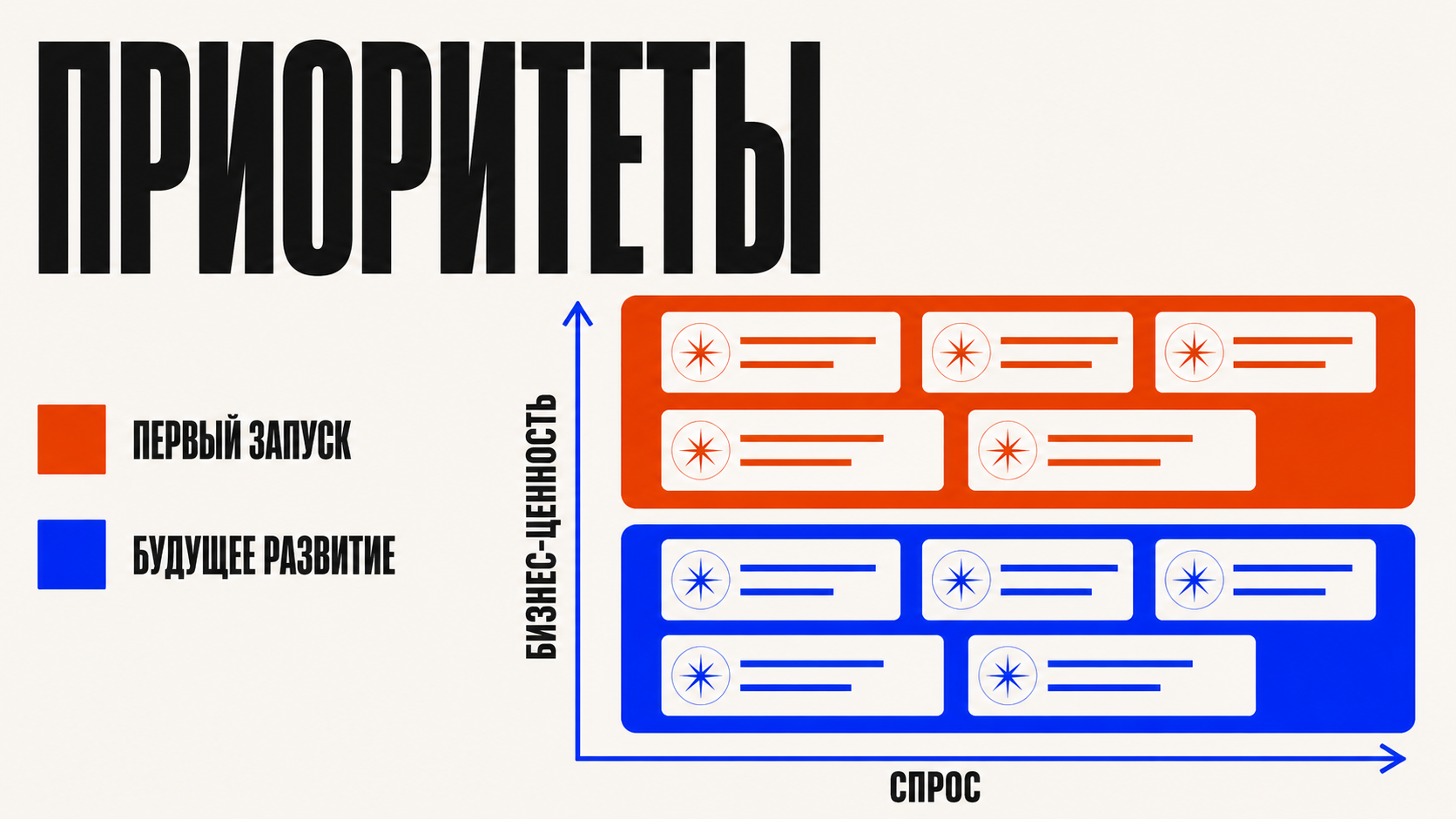 Матрица приоритетов в стиле PANTELIDI: поисковые кластеры раскладываются по осям спрос и бизнес-ценность, самые важные страницы попадают в оранжево-красную зону первого запуска, менее важные уходят в план развития