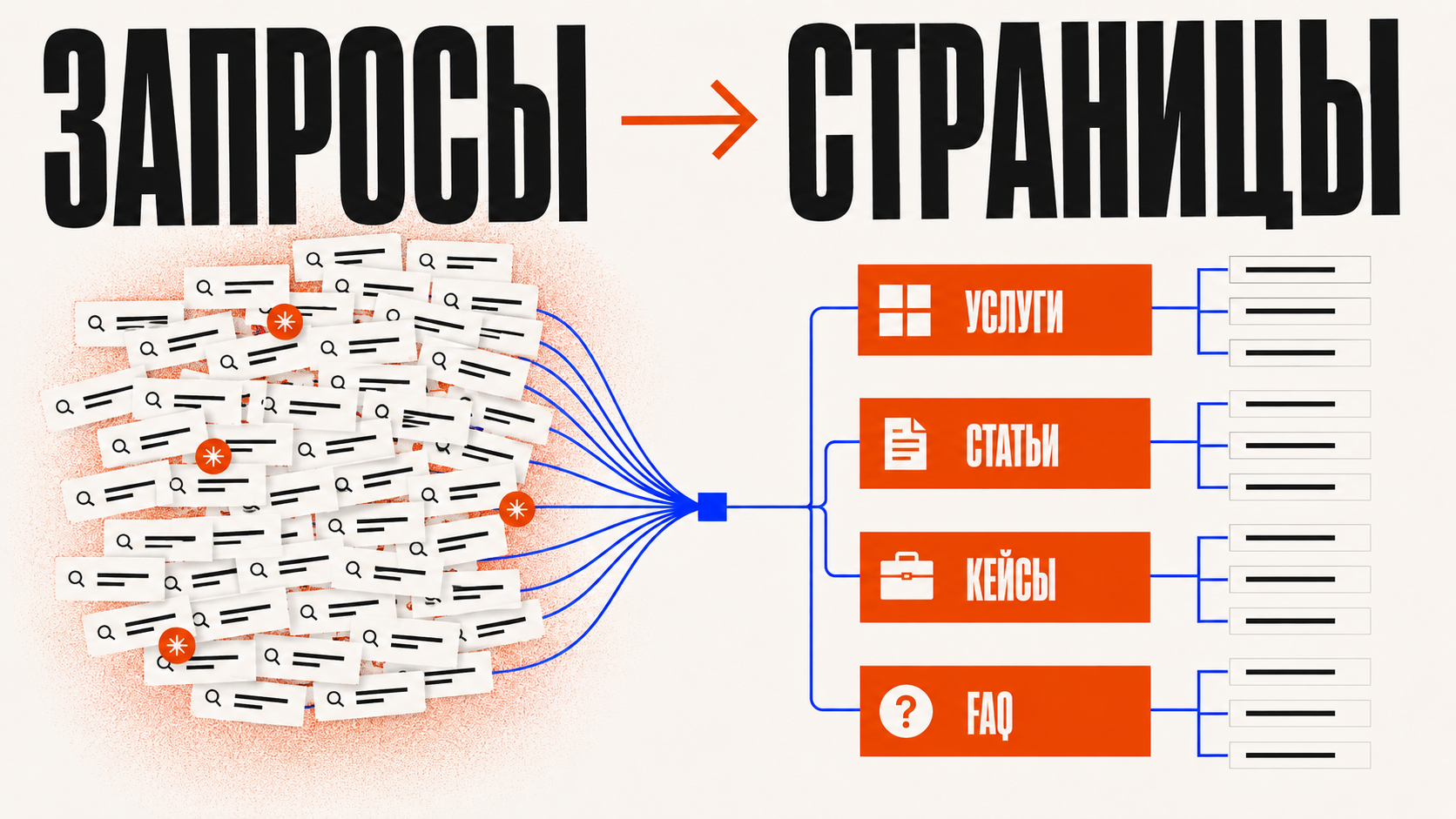Модульная карта принятия решения в стиле PANTELIDI: один поисковый кластер проходит через вопросы спрос, намерение, отдельная услуга, кейсы, цена и сценарий заявки; в конце маршрут приводит либо к отдельной странице, либо к разделу внутри существующей страницы