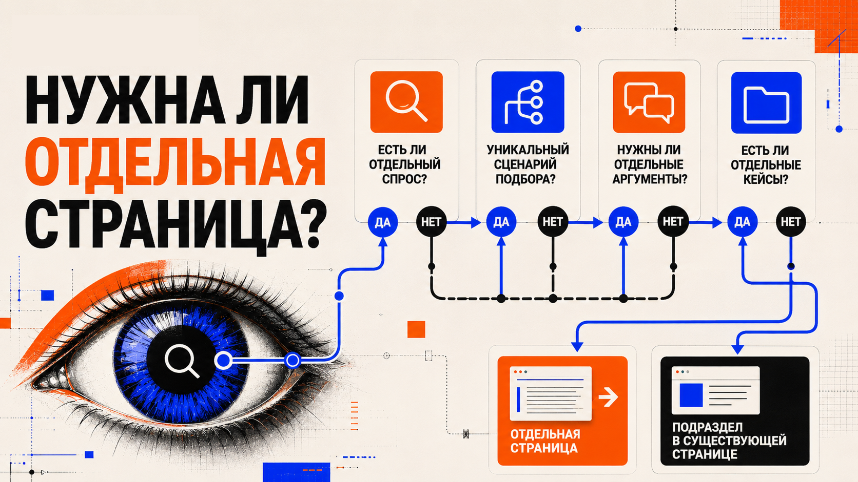 Decision-tree композиция в стиле PANTELIDI: один поисковый кластер проходит через крупные вопросы «есть ли отдельный спрос», «есть ли свой сценарий выбора», «нужны ли свои кейсы и аргументы», после чего маршрут приводит либо к отдельной странице, либо к разделу внутри уже существующей страницы