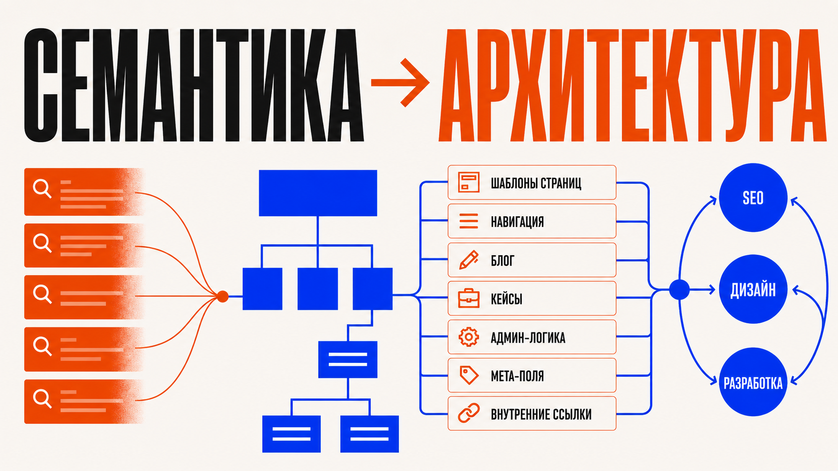 Схема влияния семантического ядра на проектирование сайта в стиле PANTELIDI: кластеры запросов превращаются в шаблоны страниц, навигацию, блог, кейсы, админку, метатеги и внутреннюю перелинковку