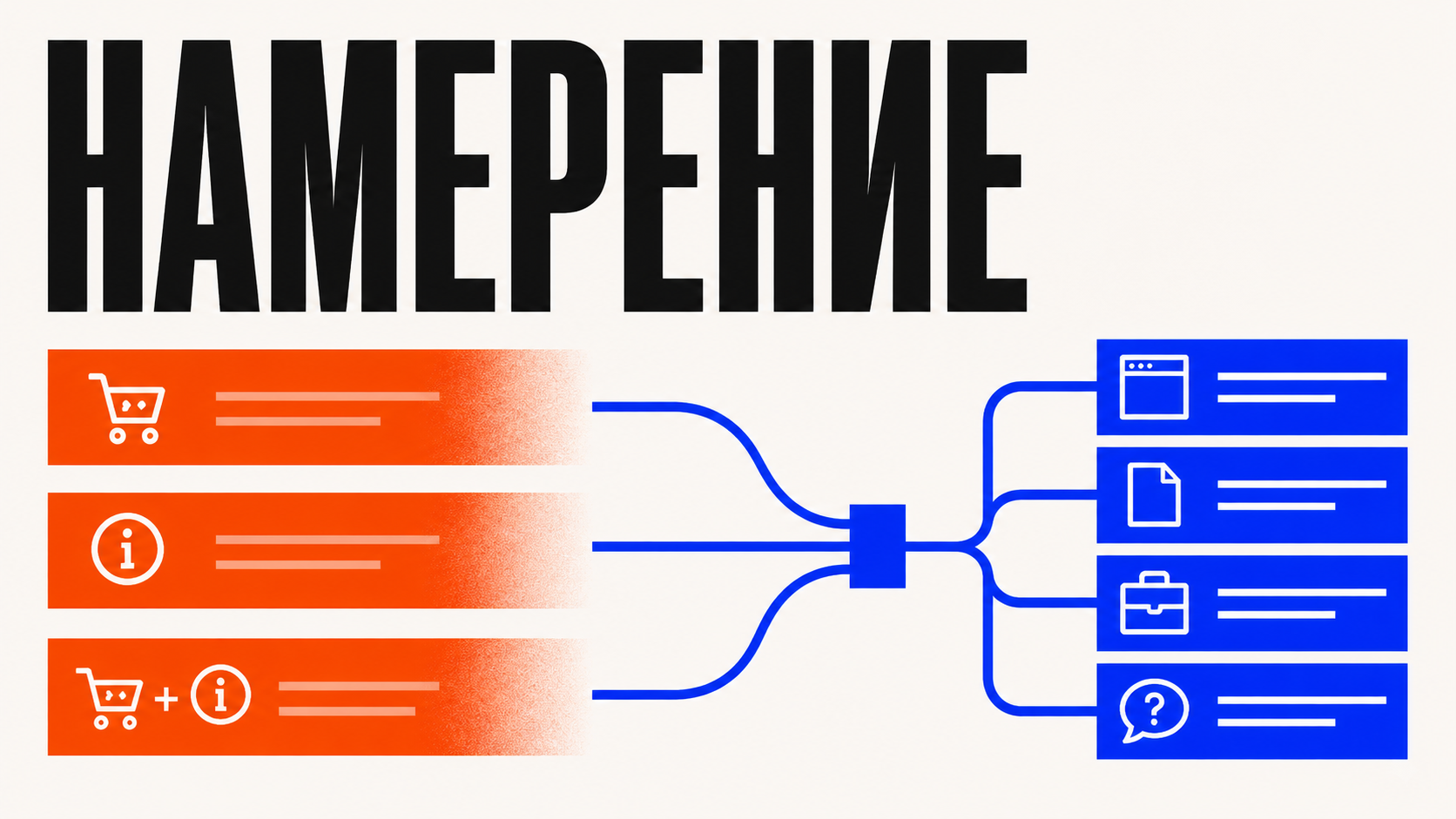 Editorial-схема в стиле PANTELIDI: поисковые запросы разделены на три крупные группы — коммерческие, информационные и смешанные; от каждой группы идут electric blue маршруты к страницам услуг, статьям, кейсам и FAQ, оранжево-красные акценты показывают разные намерения пользователей