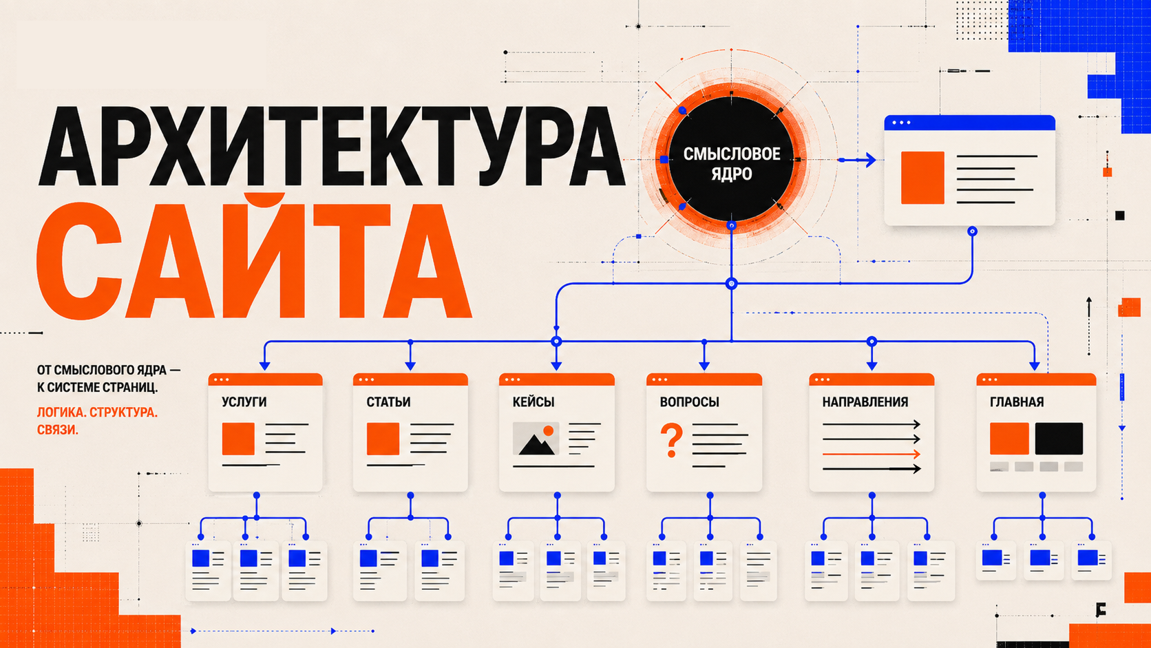 Архитектурная схема сайта в стиле PANTELIDI: из семантического ядра рождаются разные типы страниц — услуги, статьи, кейсы, FAQ, страницы направлений и переходы между ними; вся система собрана в единую editorial-композицию с крупными модульными блоками