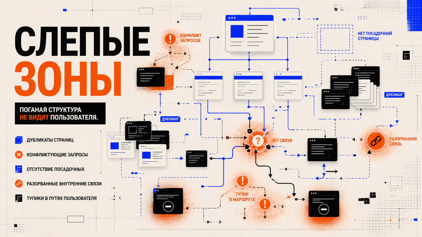 Сайт, собранный без семантики, в стиле PANTELIDI: дублирующиеся страницы, внутренние конфликты запросов, потерянные посадочные страницы, разорванные связи между статьями и услугами, пользовательские маршруты упираются в тупики и оранжево-красные зоны потерь