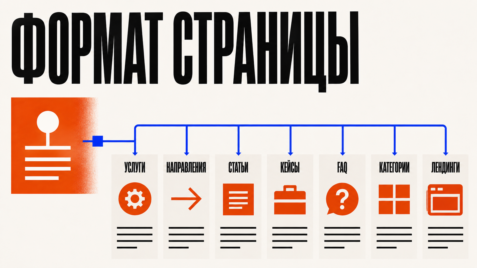 Архитектурная схема сайта в стиле PANTELIDI: из одного семантического ядра формируются разные типы страниц — услуги, направления, статьи, кейсы, FAQ, категории и посадочные страницы; каждая группа показана крупными карточками в единой структуре